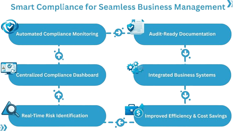 Smart Compliance System