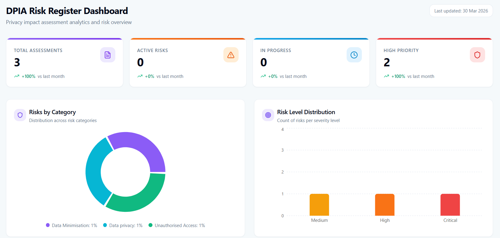 DPIA Suite Dashboard